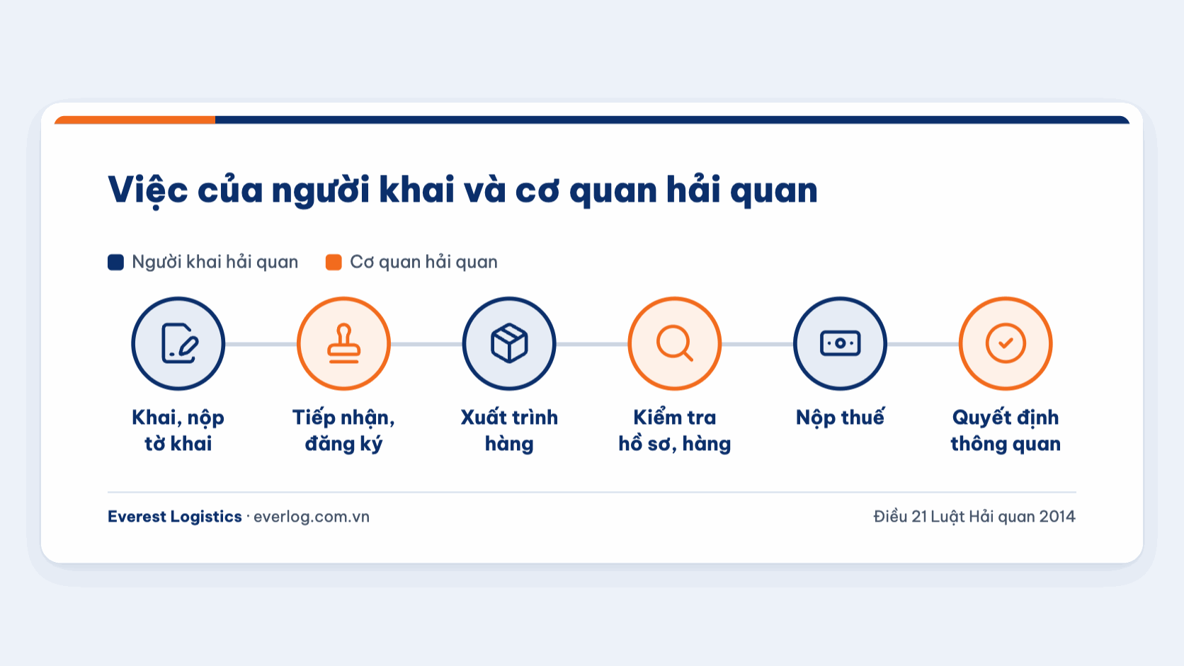Việc của người khai hải quan và việc của cơ quan hải quan trong thủ tục hải quan