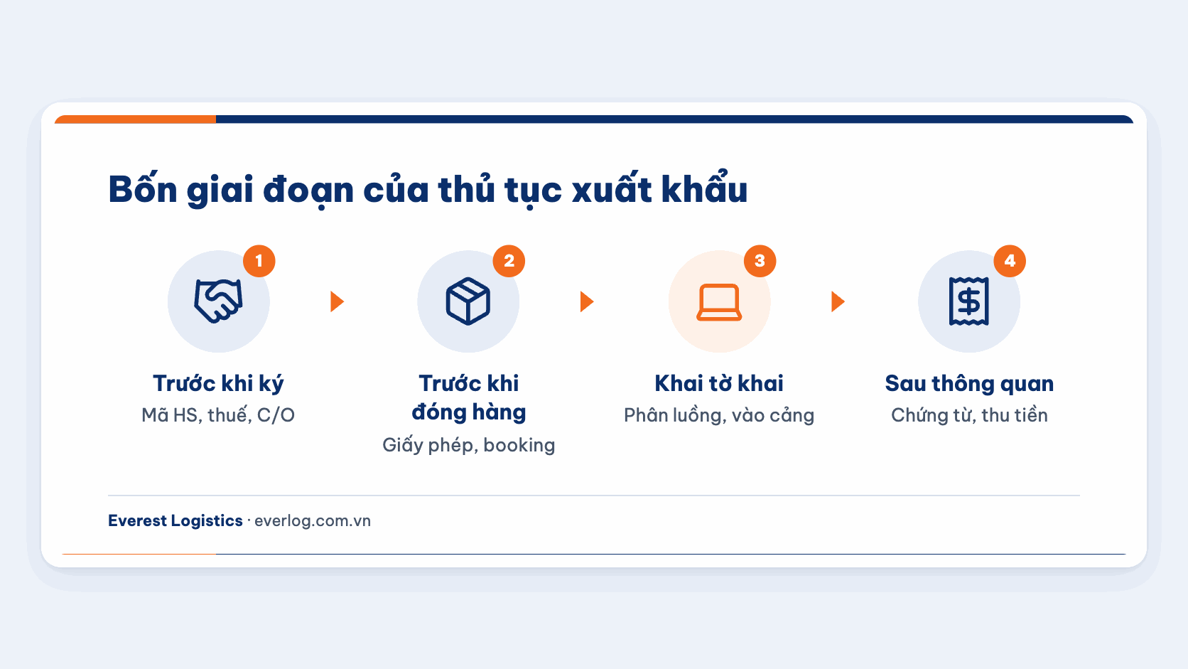 Bốn giai đoạn của thủ tục xuất khẩu: trước khi ký, trước khi đóng hàng, khai tờ khai, sau thông quan