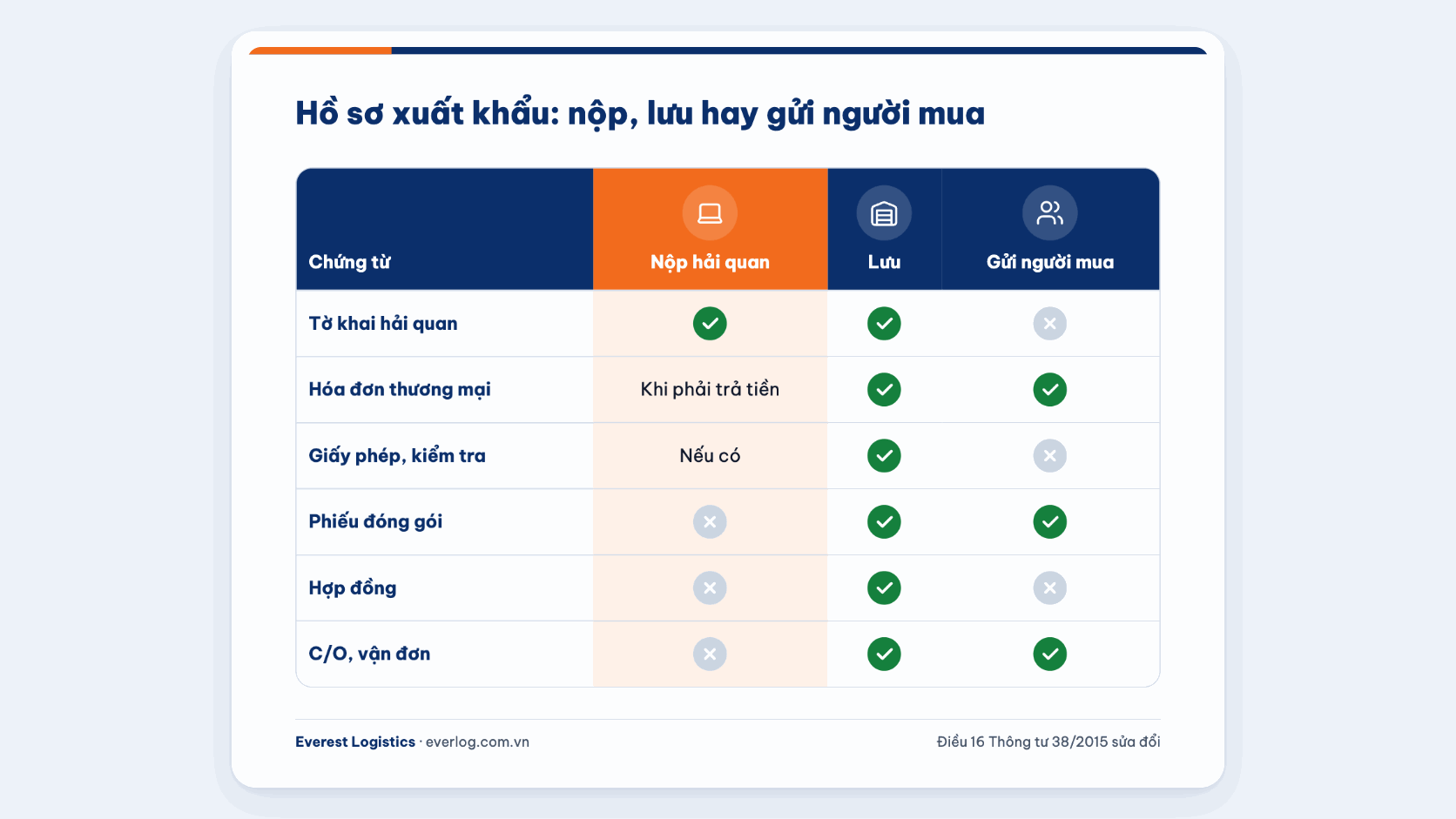 Hồ sơ xuất khẩu chia thành chứng từ nộp hải quan, chứng từ lưu và chứng từ gửi người mua