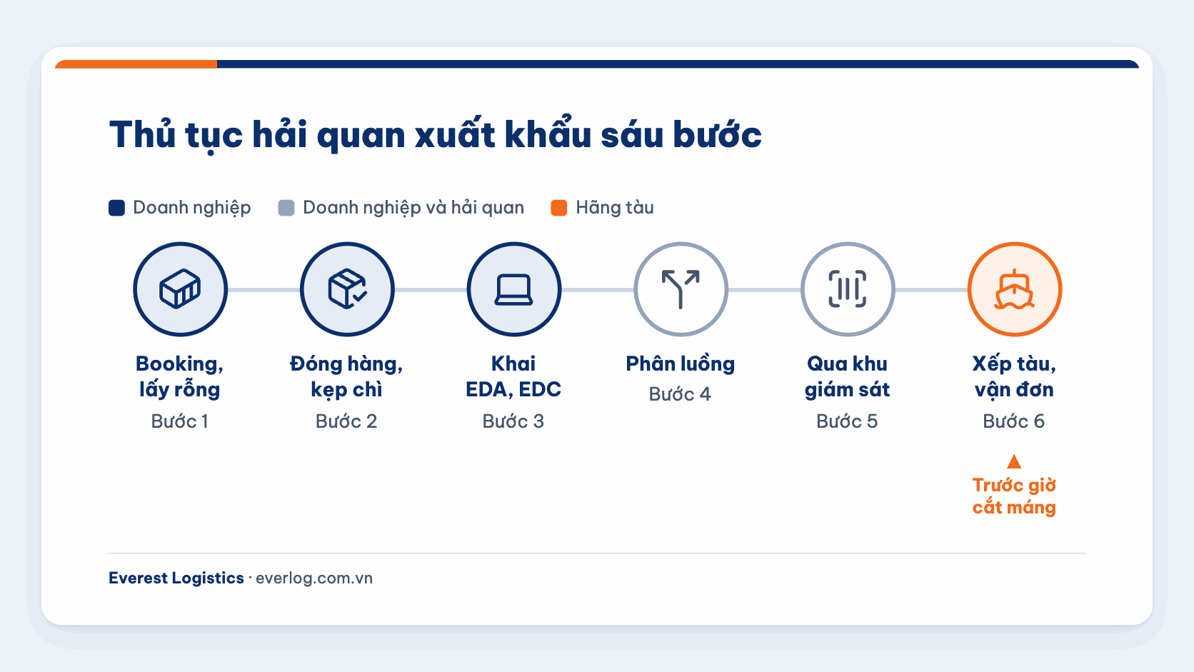 Quy trình thủ tục hải quan xuất khẩu sáu bước từ booking đến khi tàu chạy tại Cát Lái