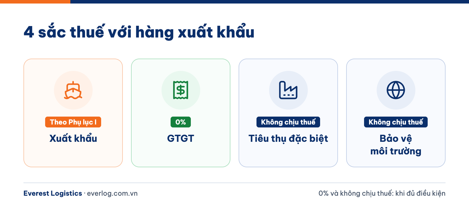 Các loại thuế xuất khẩu gồm thuế xuất khẩu, GTGT, tiêu thụ đặc biệt, bảo vệ môi trường