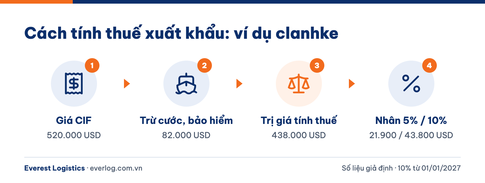 Ví dụ tính trị giá tính thuế và thuế xuất khẩu clanhke từ giá CIF, thuế suất 5% và 10%