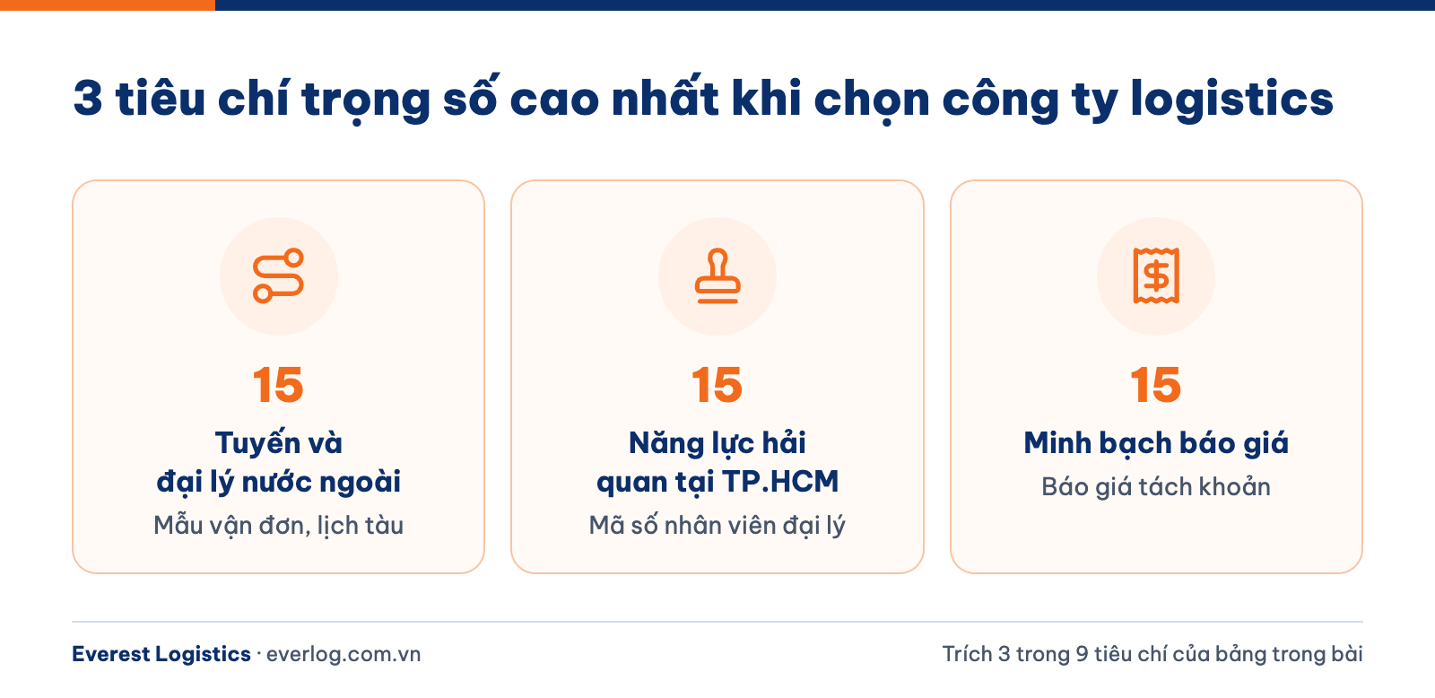 Ba tiêu chí trọng số 15 khi đánh giá công ty logistics TP.HCM kèm bằng chứng cần nhận