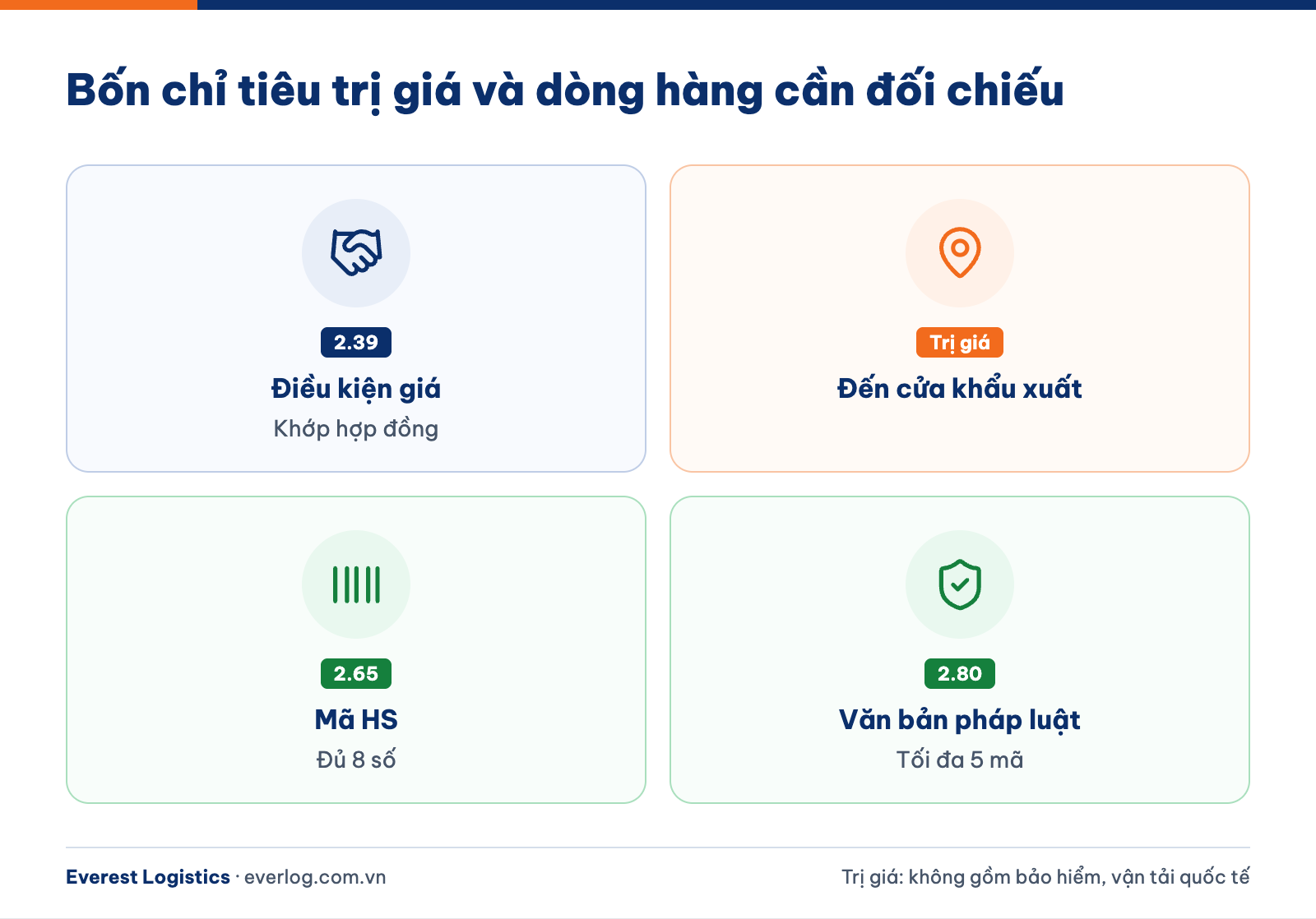Chỉ tiêu điều kiện giá, trị giá, mã HS và văn bản pháp luật trên tờ khai xuất khẩu