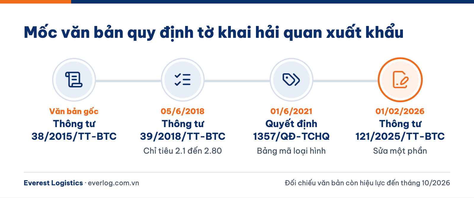 Mốc hiệu lực các văn bản quy định chỉ tiêu tờ khai hải quan xuất khẩu từ 2015 đến 2026
