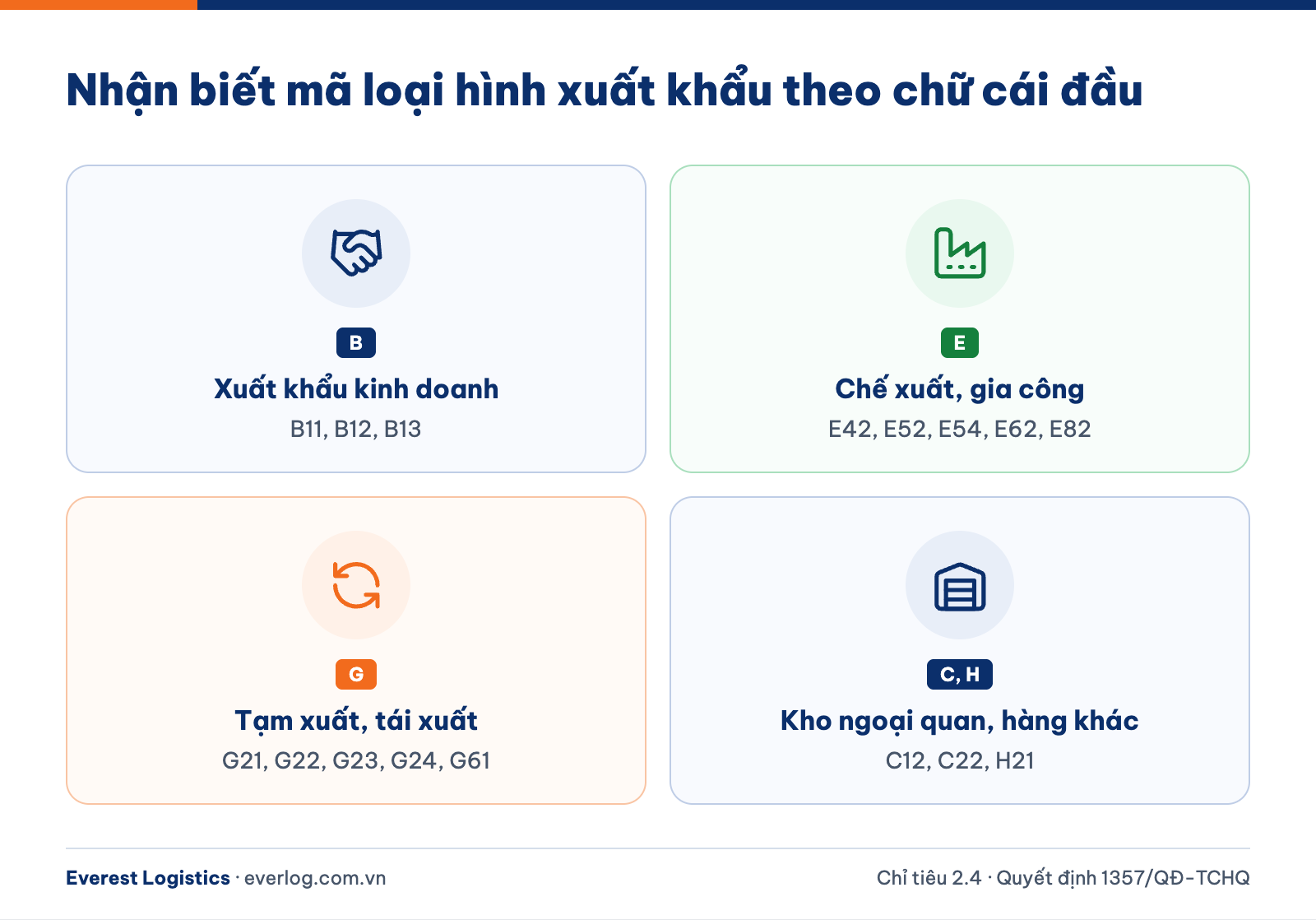 Cách nhận biết mã loại hình xuất khẩu theo chữ cái đầu: nhóm B, E, G, C và H