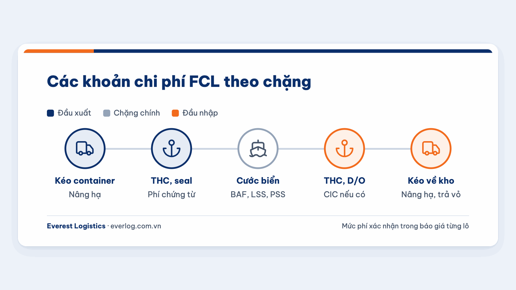 Các khoản chi phí FCL theo chặng: kéo container, nâng hạ, THC, cước biển, phụ phí, phí D/O