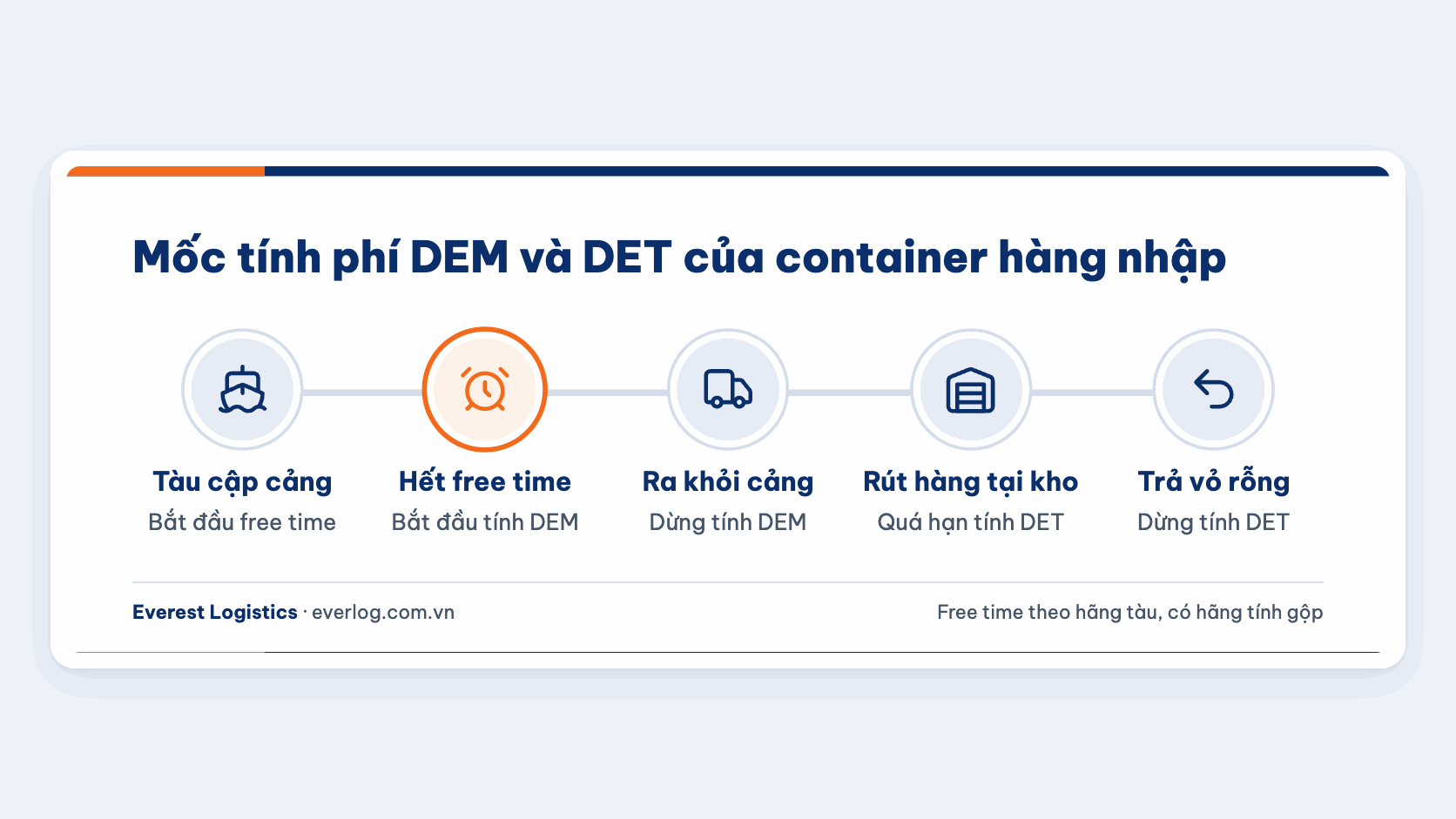 Mốc tính phí DEM, DET hàng nhập: tàu cập cảng, hết free time, ra khỏi cảng, trả vỏ rỗng