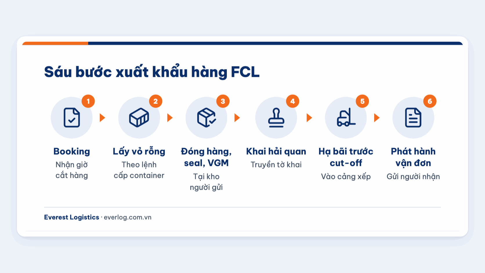 Sáu bước xuất khẩu FCL: booking, lấy vỏ rỗng, đóng hàng, khai hải quan, hạ bãi, phát hành vận đơn