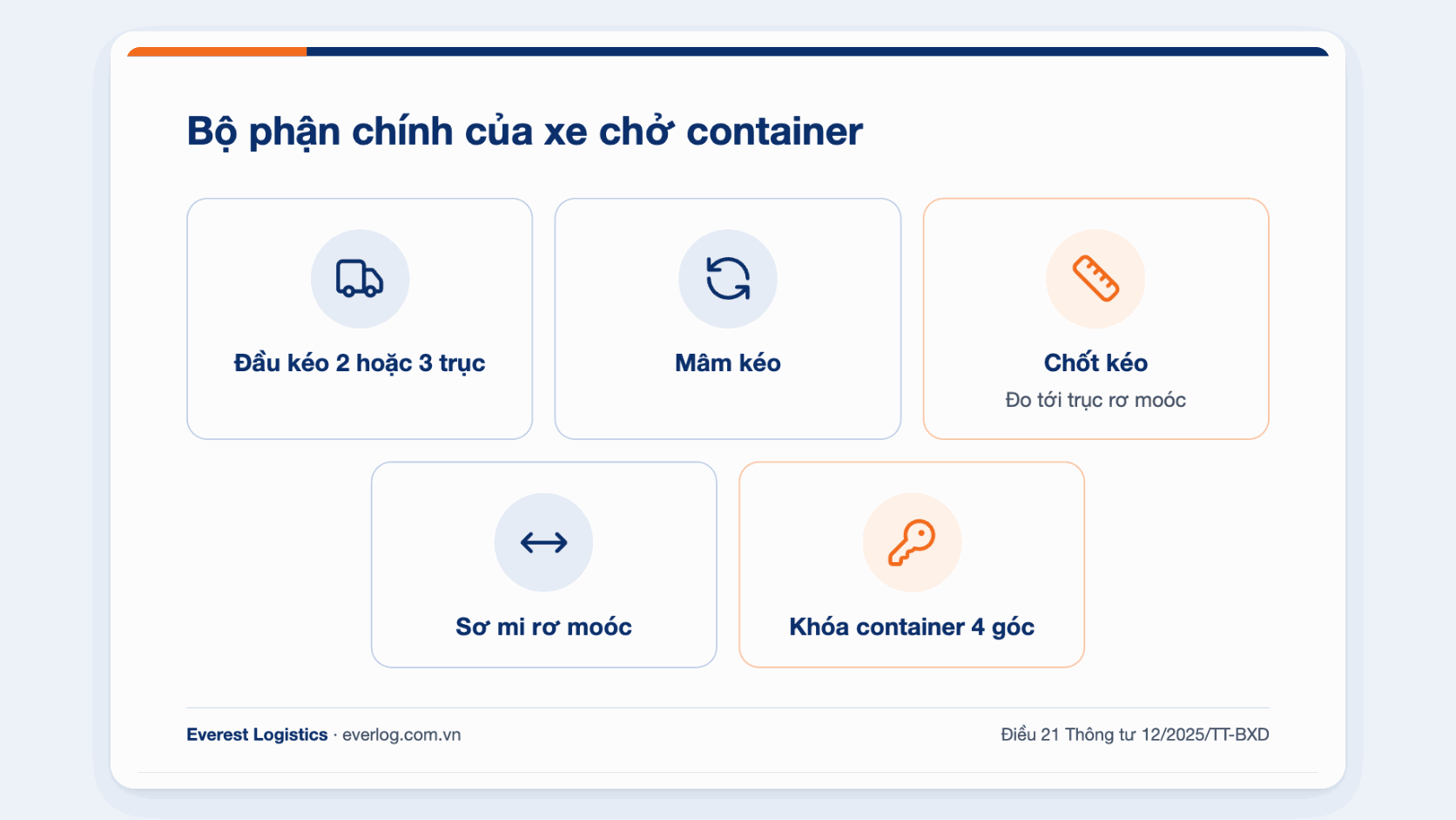 Cấu tạo xe chở container: đầu kéo, mâm kéo, sơ mi rơ moóc, khóa container
