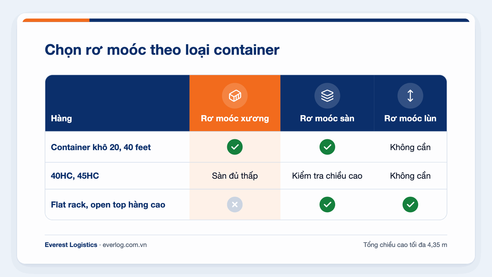 So sánh rơ moóc xương, rơ moóc sàn, rơ moóc lùn theo loại container