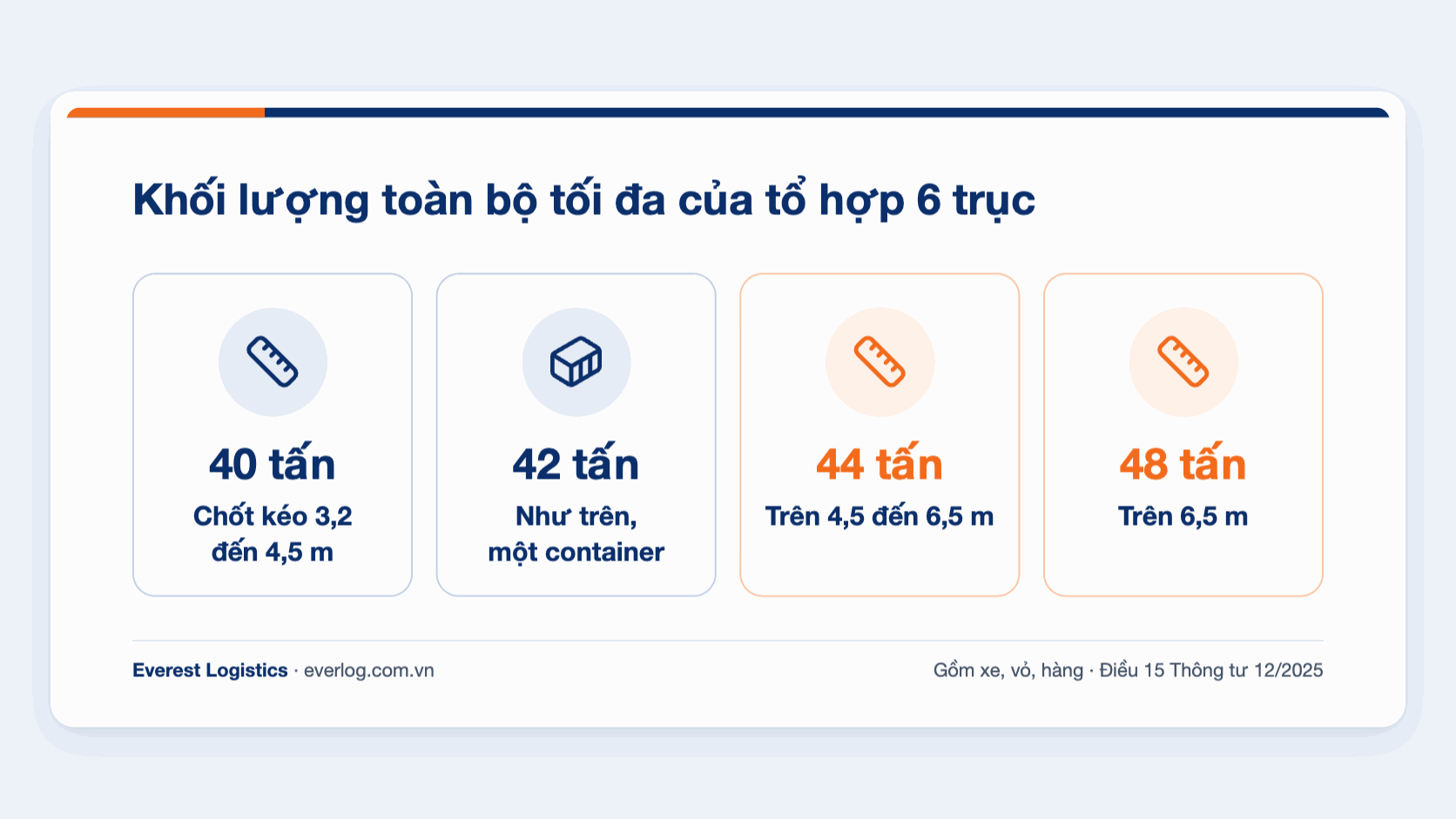 Khối lượng toàn bộ tối đa của tổ hợp 6 trục theo khoảng cách chốt kéo