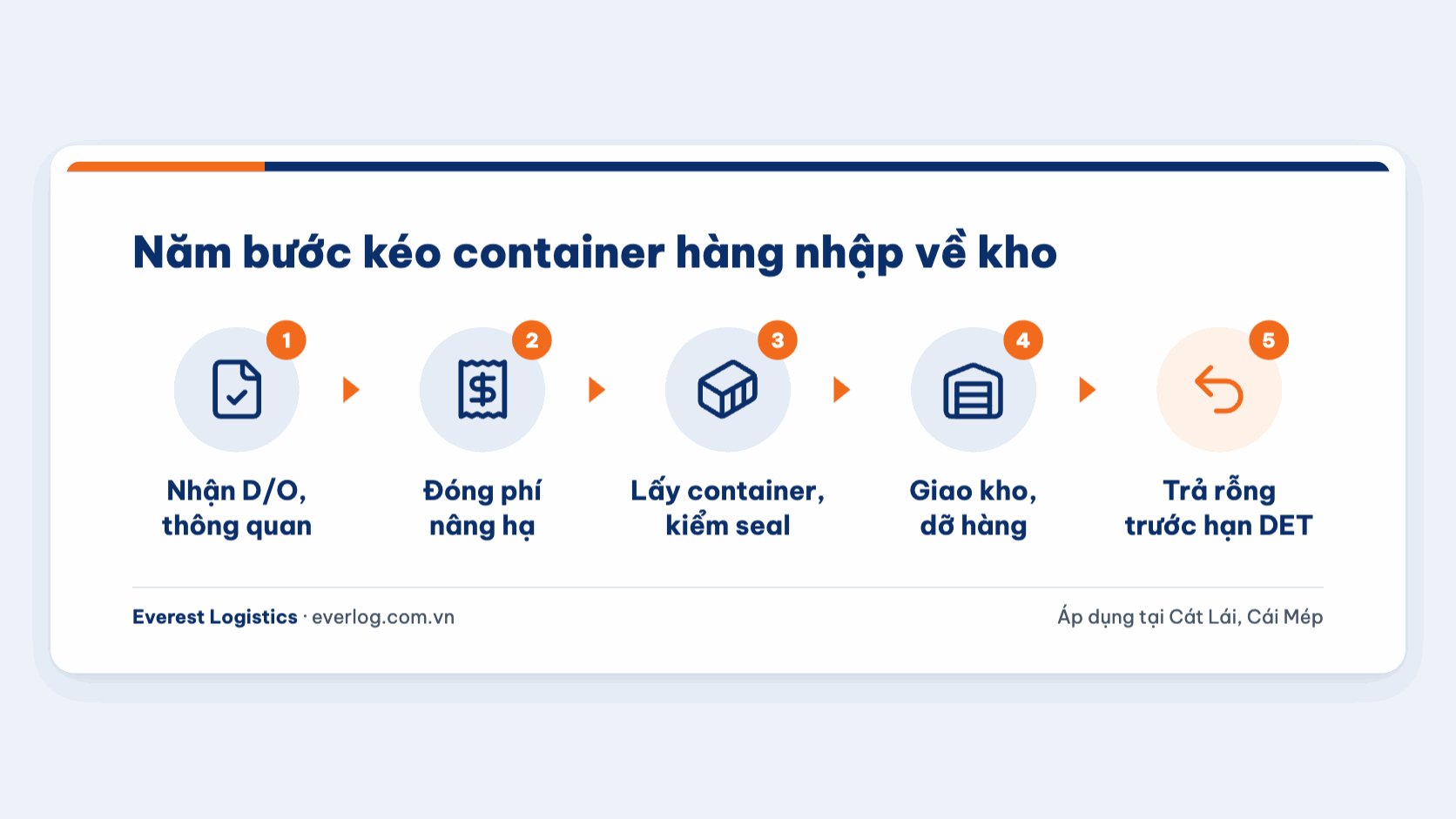 Năm bước kéo container hàng nhập từ cảng Cát Lái về kho