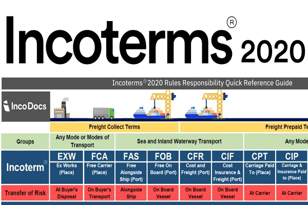 Incoterms là gì? 11 điều kiện 2020